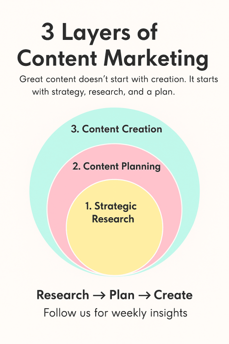 Mastering the 3 Layers of Content Marketing