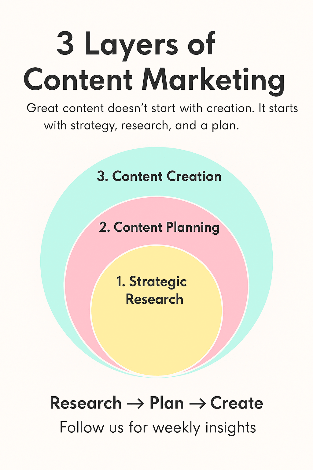 Mastering the 3 Layers of Content Marketing